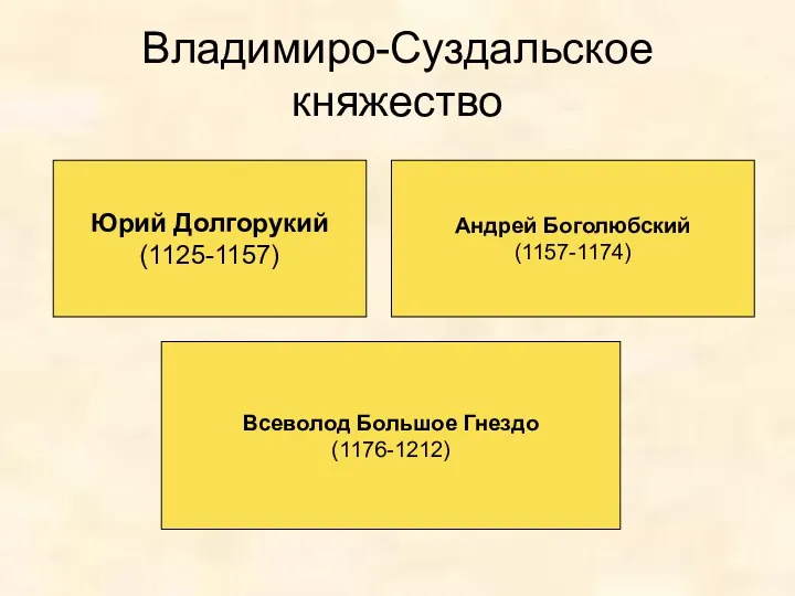 Владимиро-Суздальское княжество Юрий Долгорукий (1125-1157) Андрей Боголюбский (1157-1174) Всеволод Большое Гнездо (1176-1212)