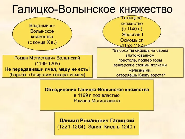 Галицко-Волынское княжество Галицкое княжество (с 1140 г.) Ярослав I Осмомысл