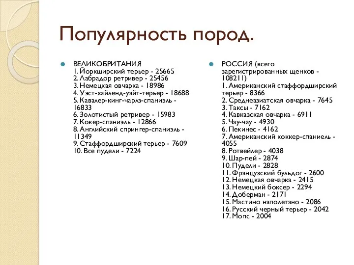 Популярность пород. ВЕЛИКОБРИТАНИЯ 1. Йоркширский терьер - 25665 2. Лабрадор