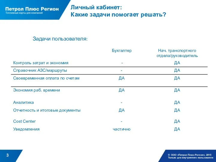 Личный кабинет: Какие задачи помогает решать? © ООО «Петрол Плюс