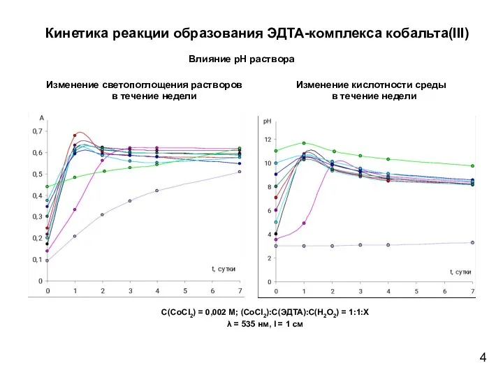 Кинетика реакции образования ЭДТА-комплекса кобальта(III) Влияние рН раствора Изменение кислотности