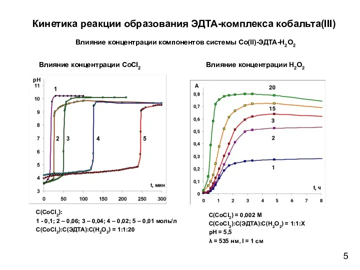 Кинетика реакции образования ЭДТА-комплекса кобальта(III) Влияние концентрации компонентов системы Co(II)-ЭДТА-Н2О2