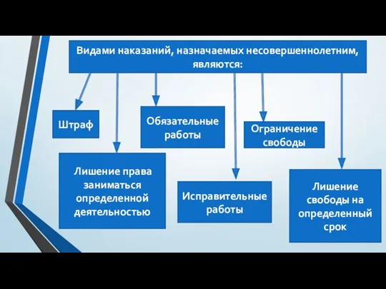 Видами наказаний, назначаемых несовершеннолетним, являются: Штраф Лишение права заниматься определенной деятельностью Обязательные работы