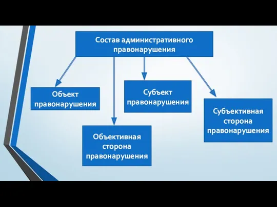 Состав административного правонарушения Объект правонарушения Объективная сторона правонарушения Субъект правонарушения Субъективная сторона правонарушения