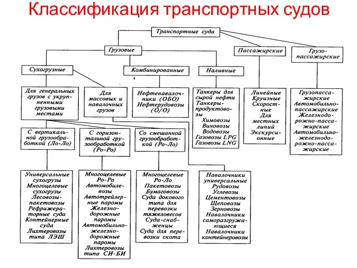 Классификация транспортных судов