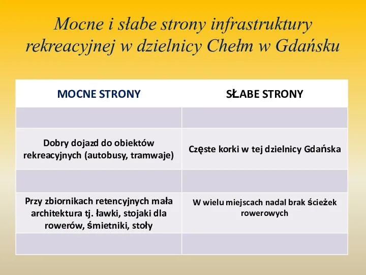 Mocne i słabe strony infrastruktury rekreacyjnej w dzielnicy Chełm w Gdańsku