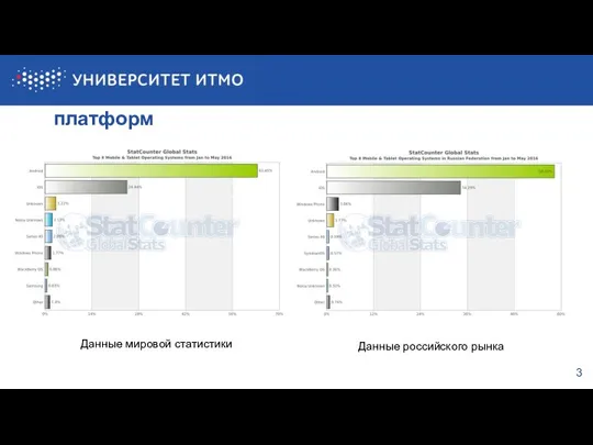 Оценка современного состояния мобильных платформ 3 Данные мировой статистики Данные российского рынка