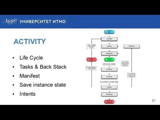 21 Life Cycle Tasks & Back Stack Manifest Save instance state Intents ACTIVITY