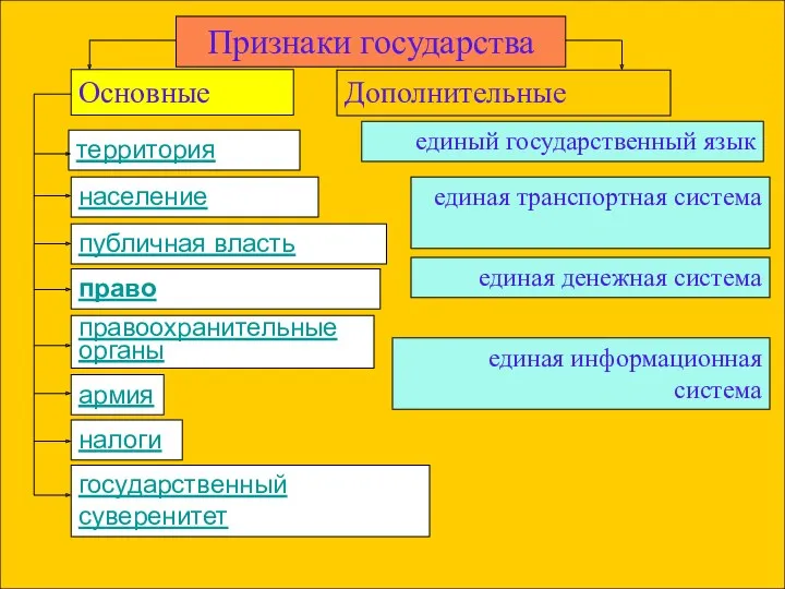 Признаки государства Основные Дополнительные территория население публичная власть право правоохранительные