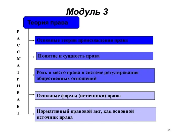 Теория права Модуль 3 Р А С С М А