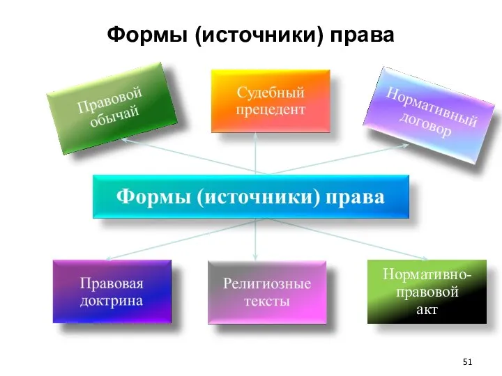 Нормативно-правовой акт Формы (источники) права