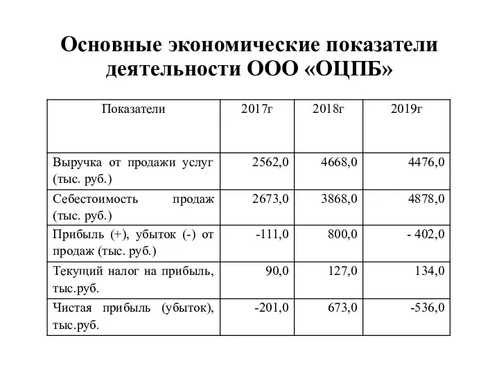 Основные экономические показатели деятельности ООО «ОЦПБ»