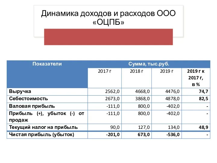 Динамика доходов и расходов ООО «ОЦПБ»