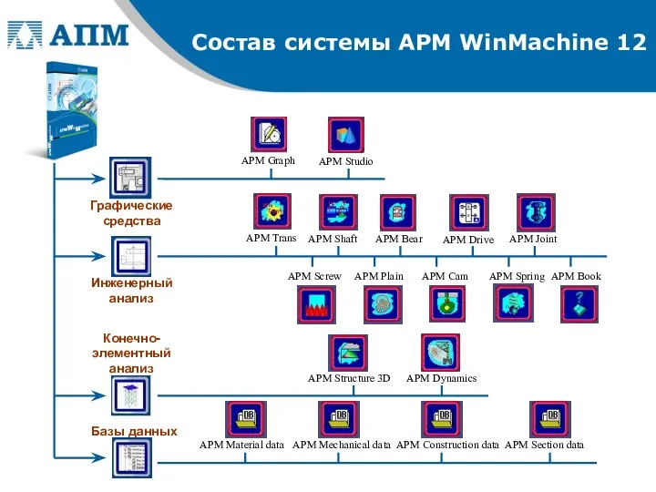 Состав системы APM WinMachine 12 Графические средства Инженерный анализ Базы данных Конечно-элементный анализ