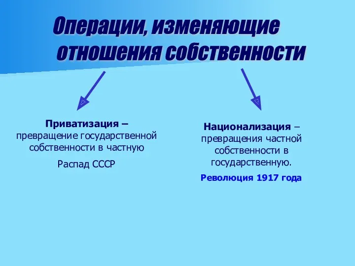 Операции, изменяющие отношения собственности Приватизация – превращение государственной собственности в частную Распад СССР