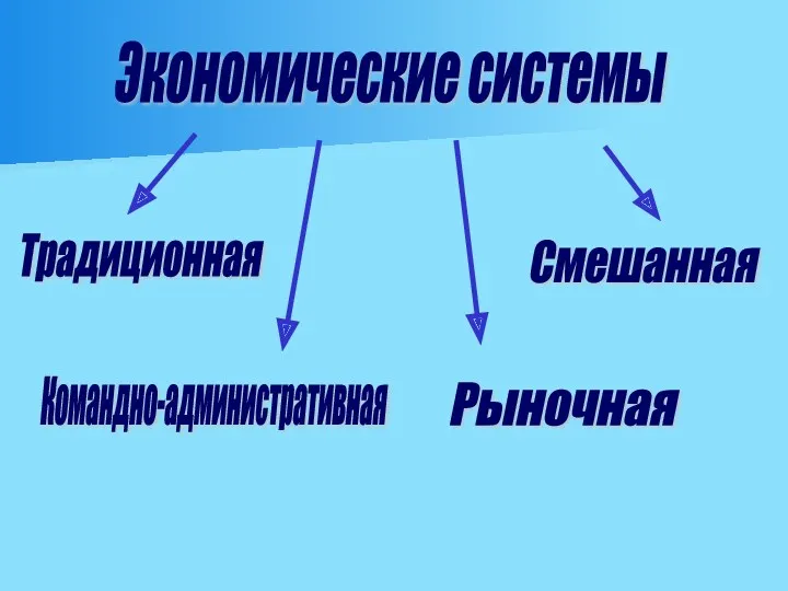 Экономические системы Традиционная Командно-административная Рыночная Смешанная