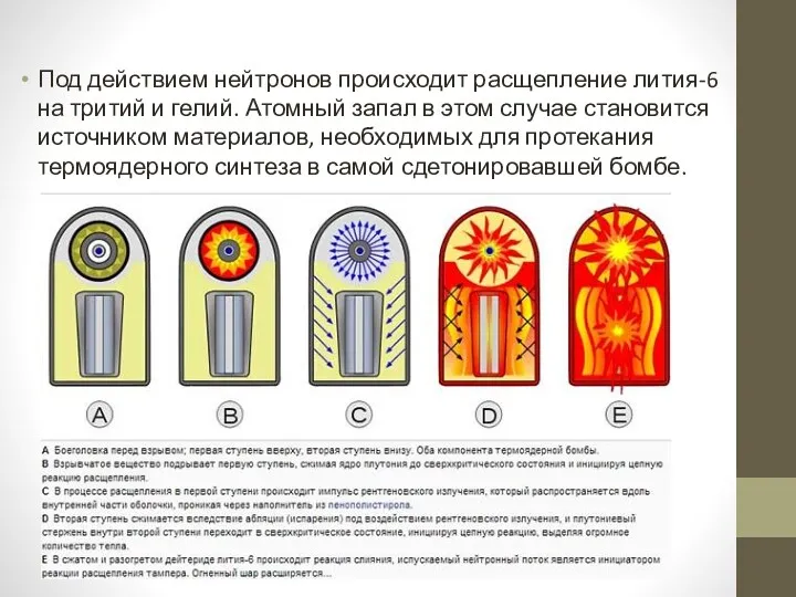 Под действием нейтронов происходит расщепление лития-6 на тритий и гелий.