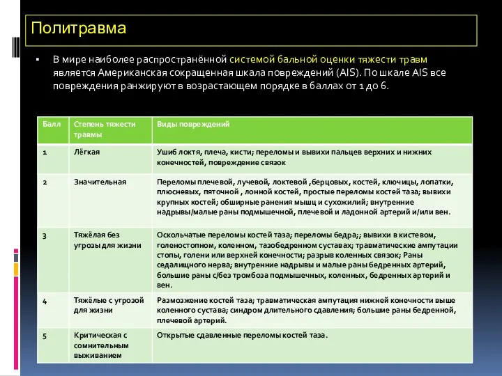 Политравма В мире наиболее распространённой системой бальной оценки тяжести травм