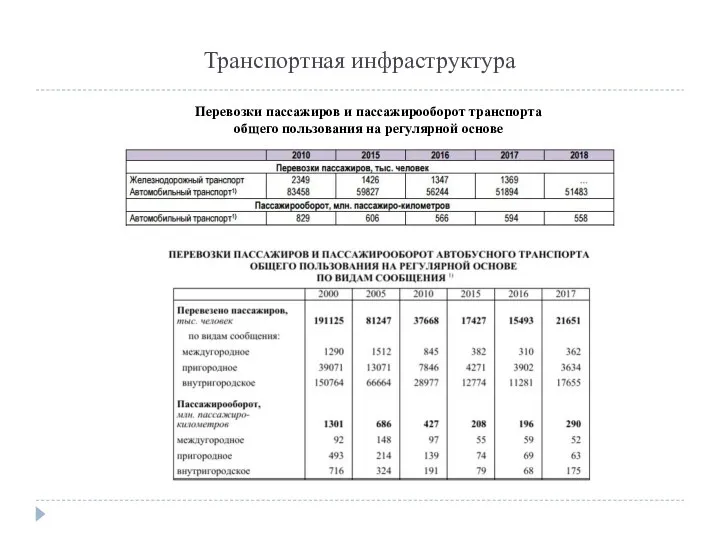 Транспортная инфраструктура Перевозки пассажиров и пассажирооборот транспорта общего пользования на регулярной основе