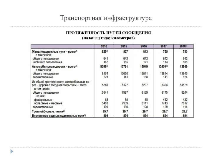 Транспортная инфраструктура ПРОТЯЖЕННОСТЬ ПУТЕЙ СООБЩЕНИЯ (на конец года; километров)