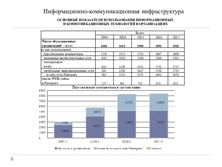 Информационно-коммуникационная инфраструктура ОСНОВНЫЕ ПОКАЗАТЕЛИ ИСПОЛЬЗОВАНИЯ ИНФОРМАЦИОННЫХ И КОММУНИКАЦИОННЫХ ТЕХНОЛОГИЙ В ОРГАНИЗАЦИЯХ