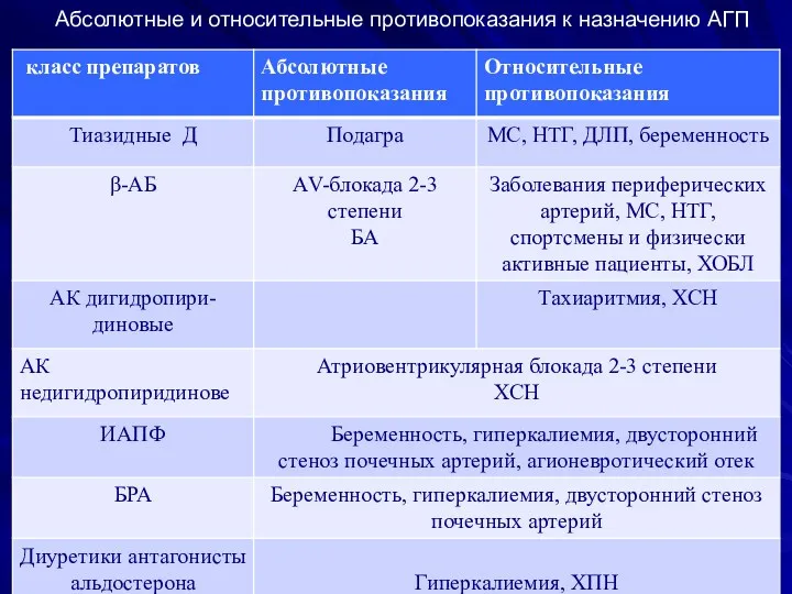 Абсолютные и относительные противопоказания к назначению АГП