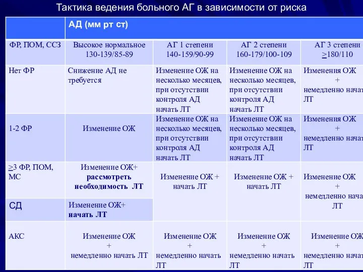 Тактика ведения больного АГ в зависимости от риска