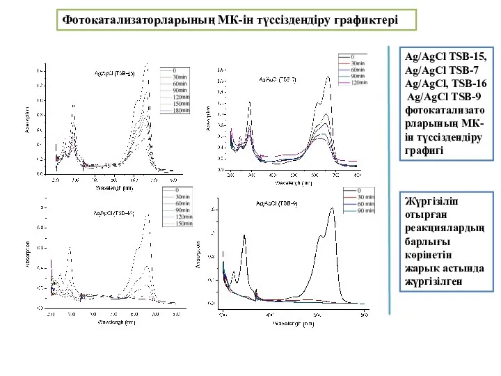 Ag/AgCl TSB-15, Ag/AgCl TSB-7 Ag/AgCl, TSB-16 Ag/AgCl TSB-9 фотокатализаторларының МК-ін