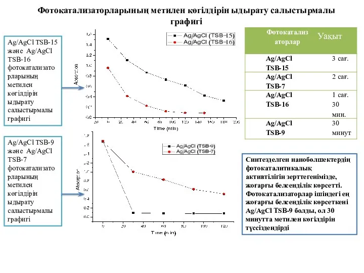 Ag/AgCl TSB-15 және Ag/AgCl TSB-16 фотокатализаторларының метилен көгілдірін ыдырату салыстырмалы