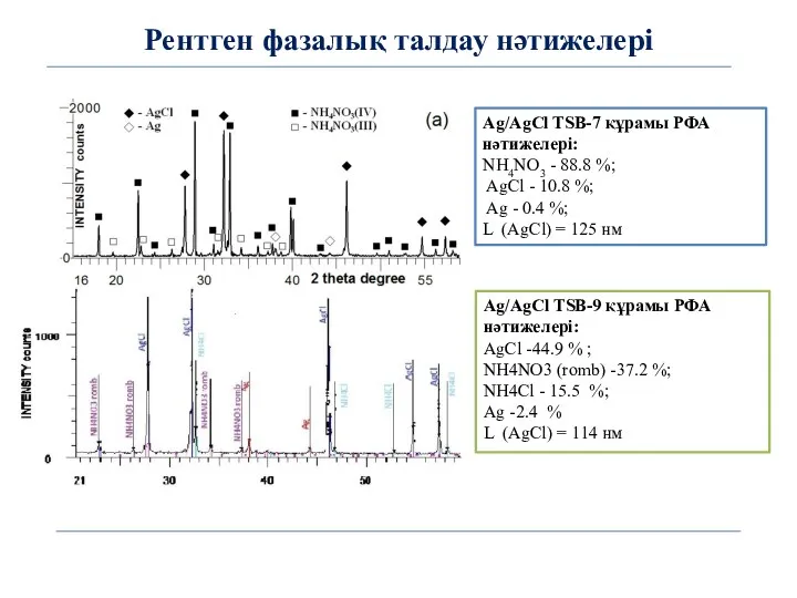 Рентген фазалық талдау нәтижелері Ag/AgCl TSB-9 құрамы РФА нәтижелері: AgCl