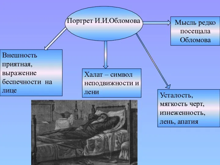 Портрет И.И.Обломова Внешность приятная, выражение беспечности на лице Усталость, мягкость