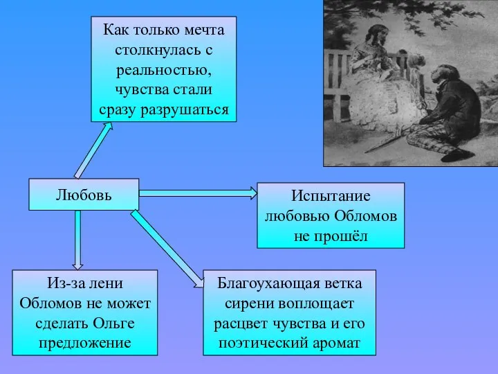 Любовь Испытание любовью Обломов не прошёл Как только мечта столкнулась