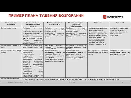 ПРИМЕР ПЛАНА ТУШЕНИЯ ВОЗГОРАНИЙ 17/03/20 ЗНАНИЕ. ОПЫТ. МАСТЕРСТВО.