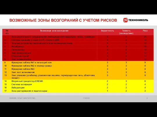 ВОЗМОЖНЫЕ ЗОНЫ ВОЗГОРАНИЙ С УЧЕТОМ РИСКОВ 17/03/20 ЗНАНИЕ. ОПЫТ. МАСТЕРСТВО.