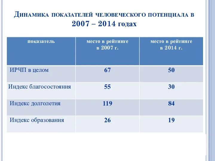 Динамика показателей человеческого потенциала в 2007 – 2014 годах