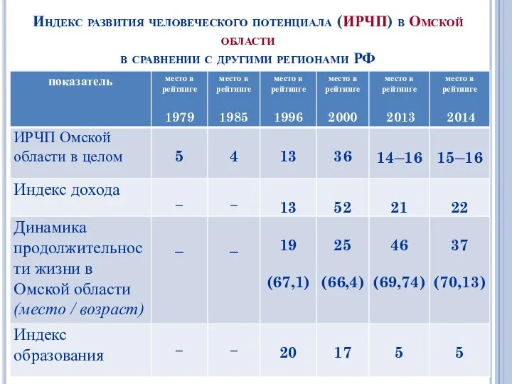 Индекс развития человеческого потенциала (ИРЧП) в Омской области в сравнении с другими регионами РФ