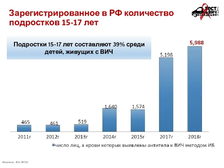 Зарегистрированное в РФ количество подростков 15-17 лет Источник : Ф.61