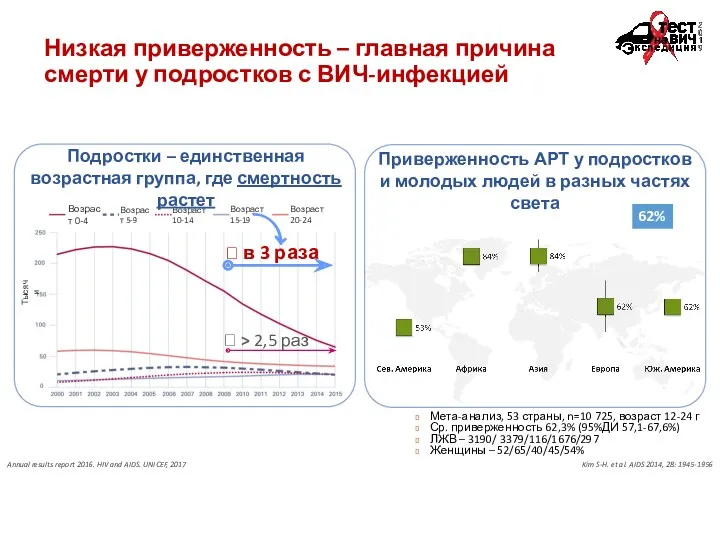 Низкая приверженность – главная причина смерти у подростков с ВИЧ-инфекцией