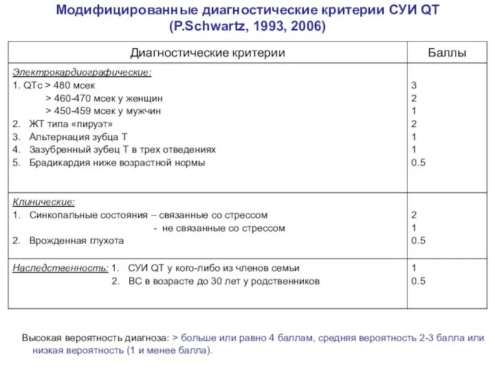 Модифицированные диагностические критерии СУИ QT (P.Schwartz, 1993, 2006) Высокая вероятность