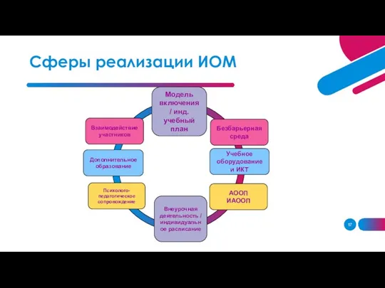 Сферы реализации ИОМ Модель включения / инд.учебный план Внеурочная деятельность