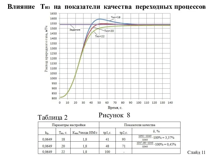 Влияние Тиз на показатели качества переходных процессов Таблица 2 Слайд 11 Рисунок 8