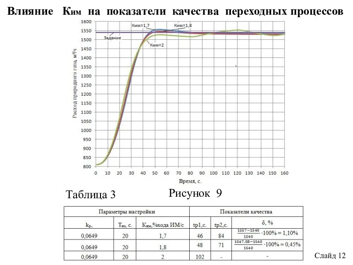 Влияние Ким на показатели качества переходных процессов Таблица 3 Слайд 12 Рисунок 9