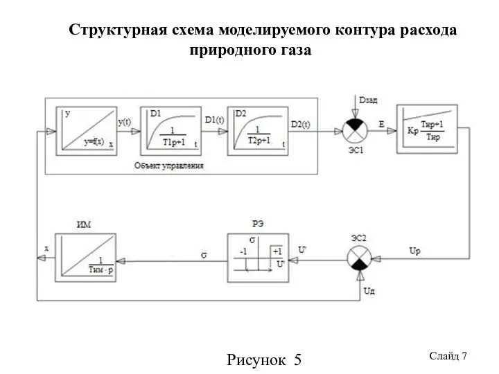 Структурная схема моделируемого контура расхода природного газа Рисунок 5 Слайд 7