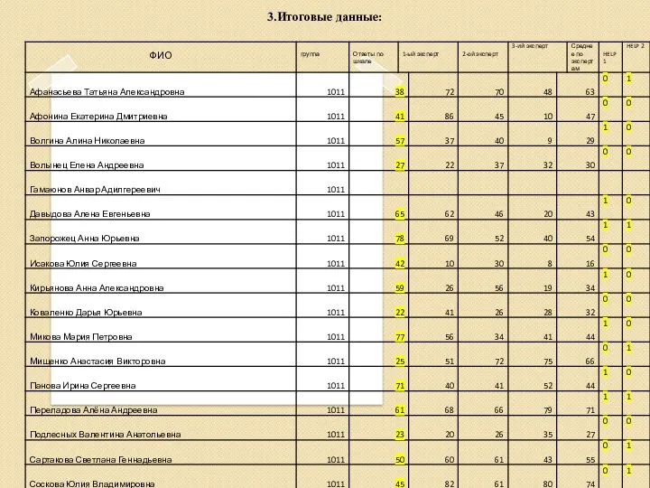 3.Итоговые данные: