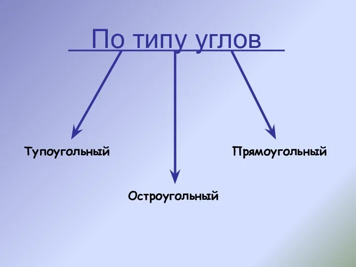 По типу углов Тупоугольный Остроугольный Прямоугольный