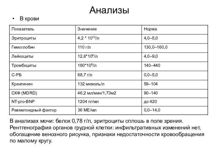 Анализы В крови В анализах мочи: белок 0,78 г/л, эритроциты