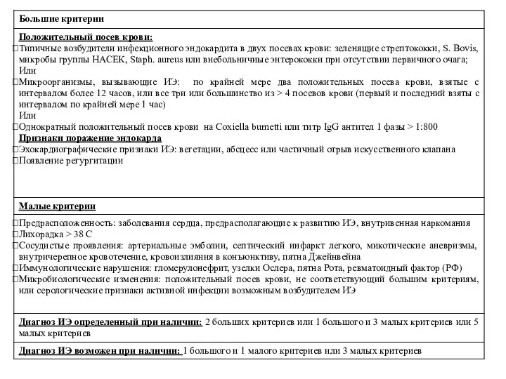 Для диагностики инфекционного эндокардита (ИЭ) приняты критерии DUKE 2009: