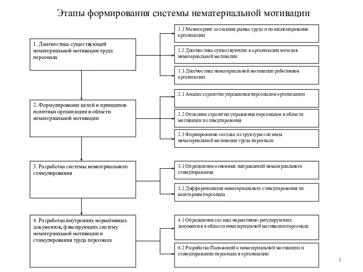 Этапы формирования системы нематериальной мотивации