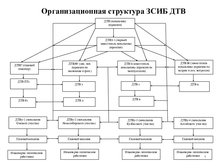 Организационная структура ЗСИБ ДТВ