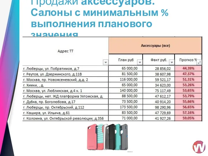 Продажи аксессуаров. Салоны с минимальным % выполнения планового значения